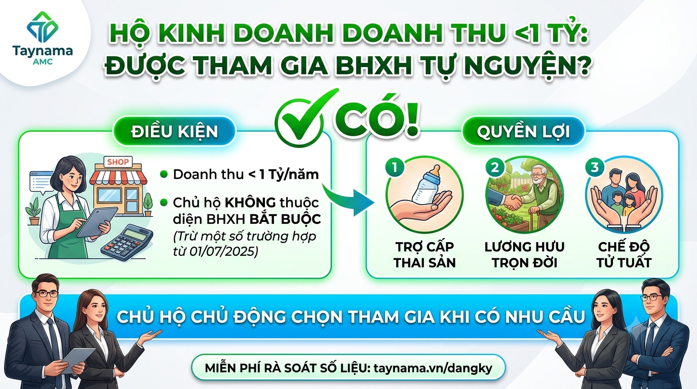 Doanh Thu Dưới 1 Tỷ, Chủ Hộ Kinh Doanh Có Được Tham Gia BHXH Tự Nguyện?